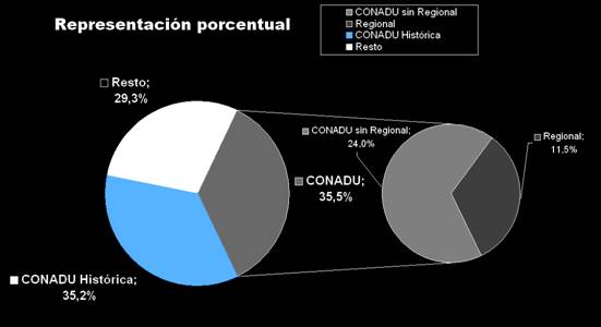representaci�n porcentual copia