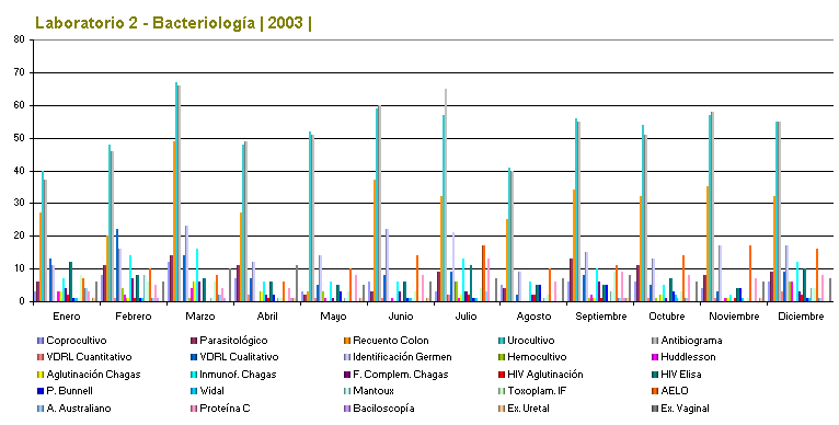 Laboratorio 2 - Bacteriolog�a | 2002 |