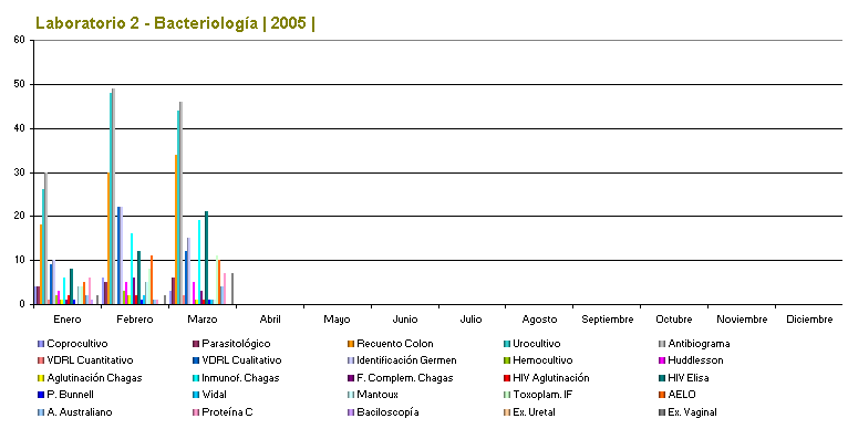Laboratorio 2 - Bacteriolog�a | 2002 |