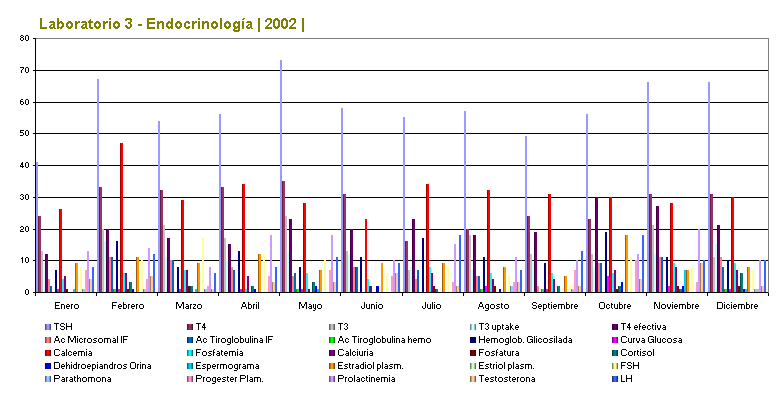 Laboratorio 3 - Endocrinolog�a | 2002 |