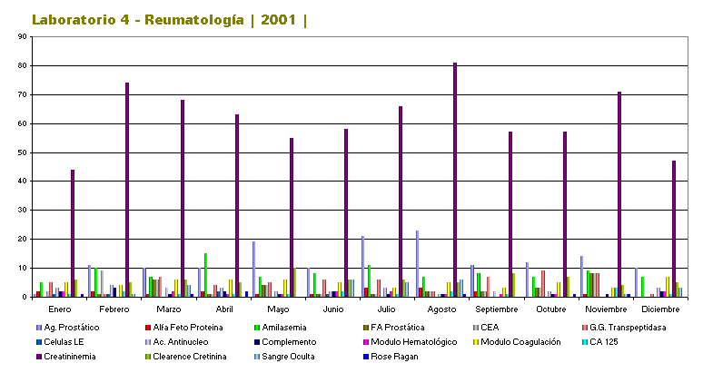Laboratorio 4 - Reumatolog�a | 2001 |