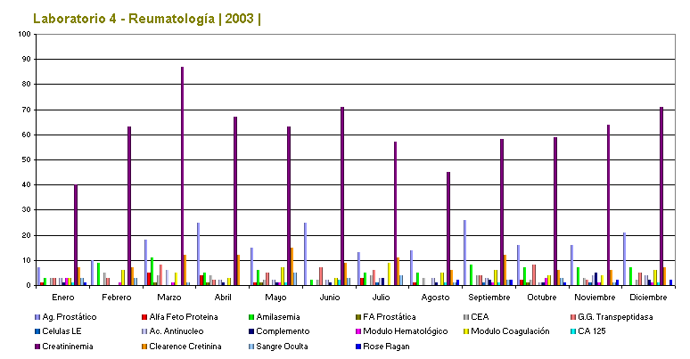 Laboratorio 4 - Reumatolog�a | 2002 |