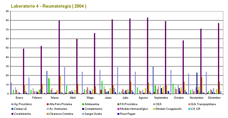 Laboratorio 4 - Reumatolog�a | 2002 |